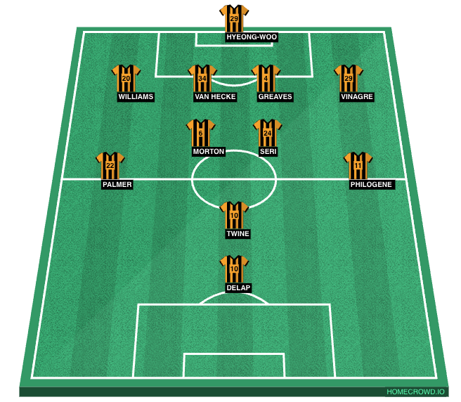 Football formation line-up Hull City FM 2022/23  4-2-3-1