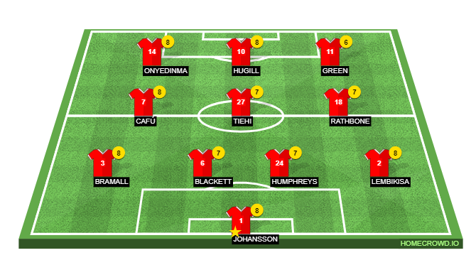 Football formation line-up Rotherham Norwich 4-3-3