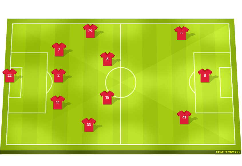 Football formation line-up Arsenal FC  3-4-3