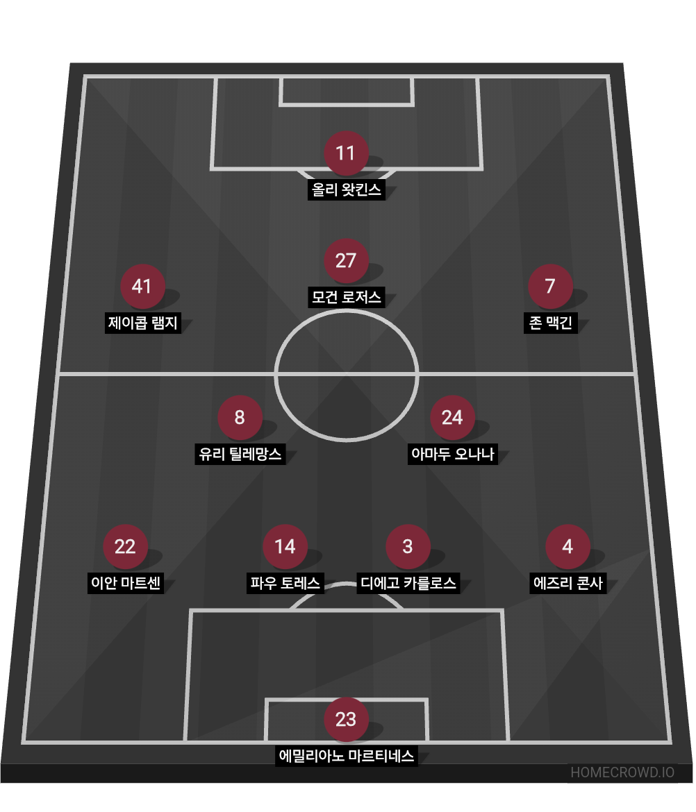 Football formation line-up Aston Villa  4-2-3-1