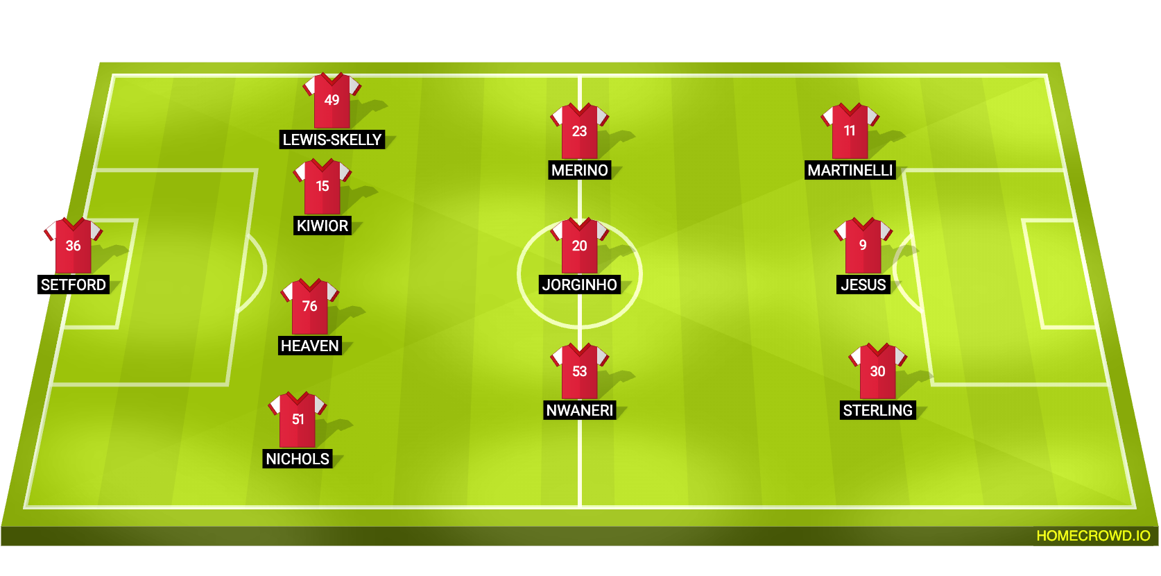 Football formation line-up Arsenal FC  4-3-3