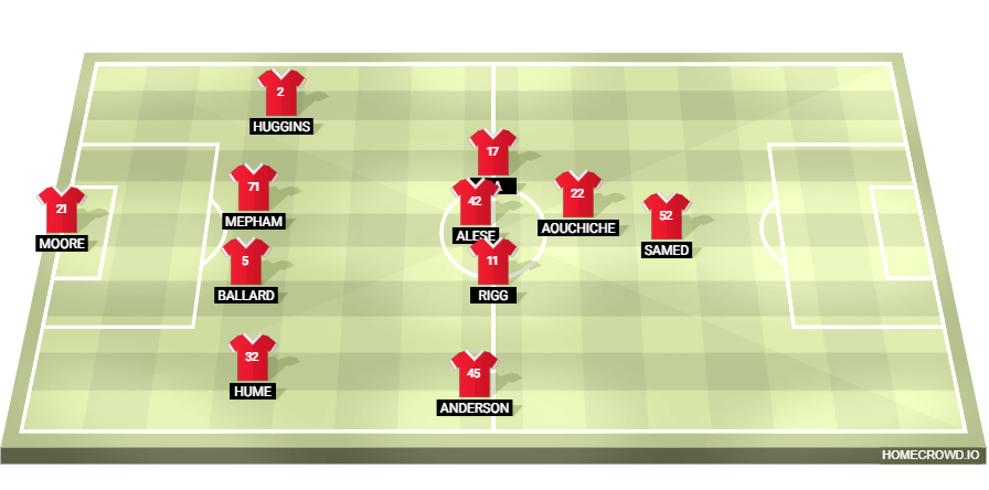 Football formation line-up Sunderland AFC  3-5-2