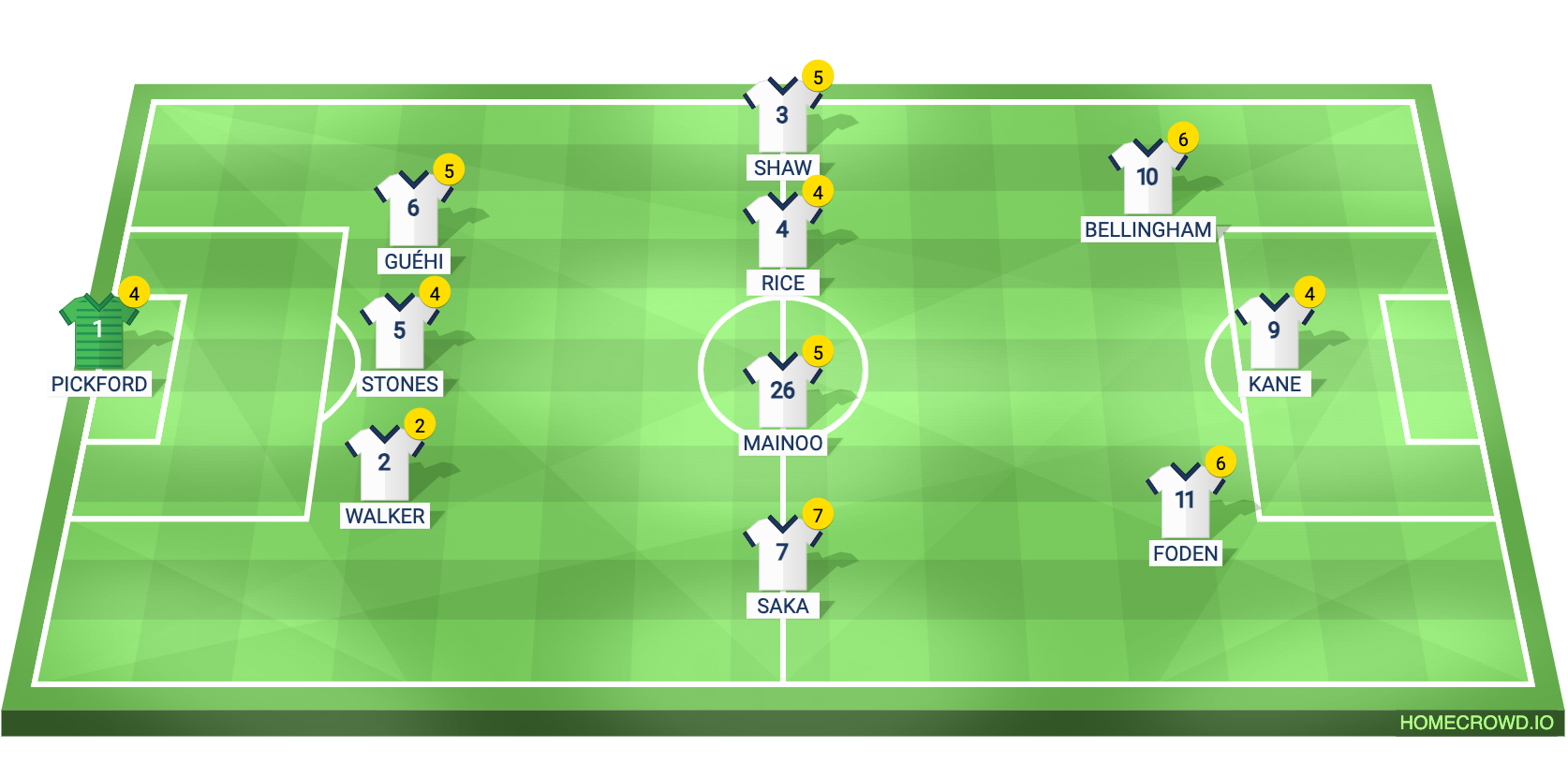 Football formation line-up England euro 24 final squad  3-4-3