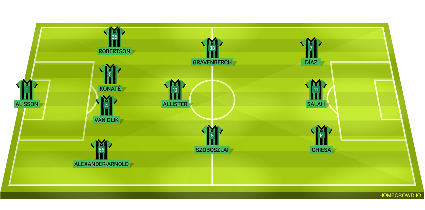 Football formation line-up Liverpool FC  4-3-3