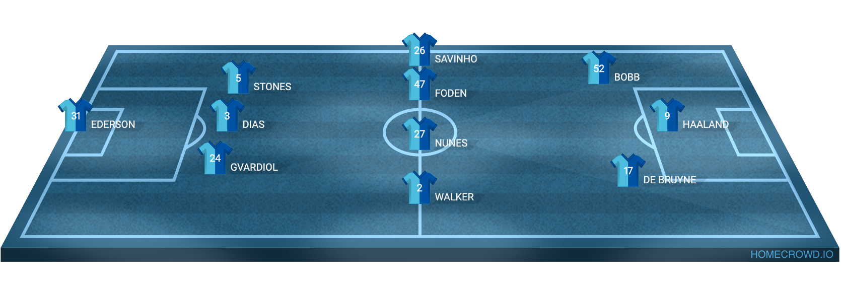 Football formation line-up Manchester City Liverpool 3-4-3