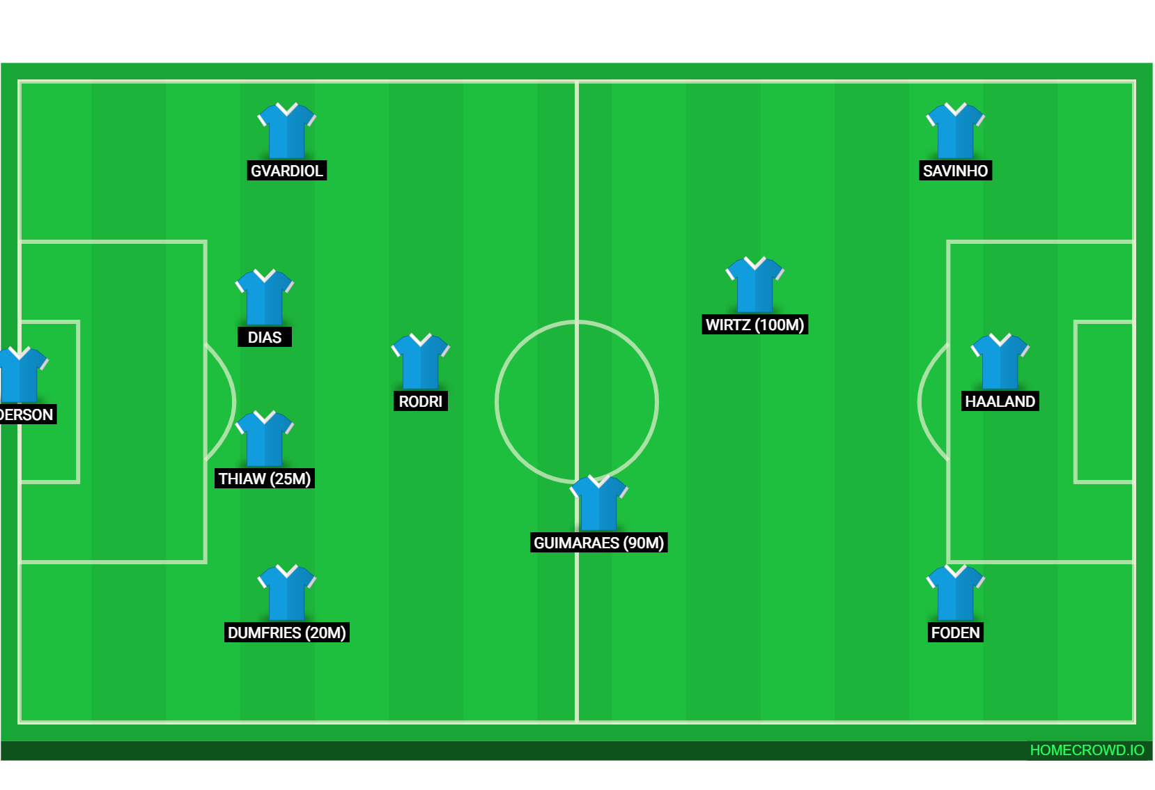 Football formation line-up Manchester City  3-4-3