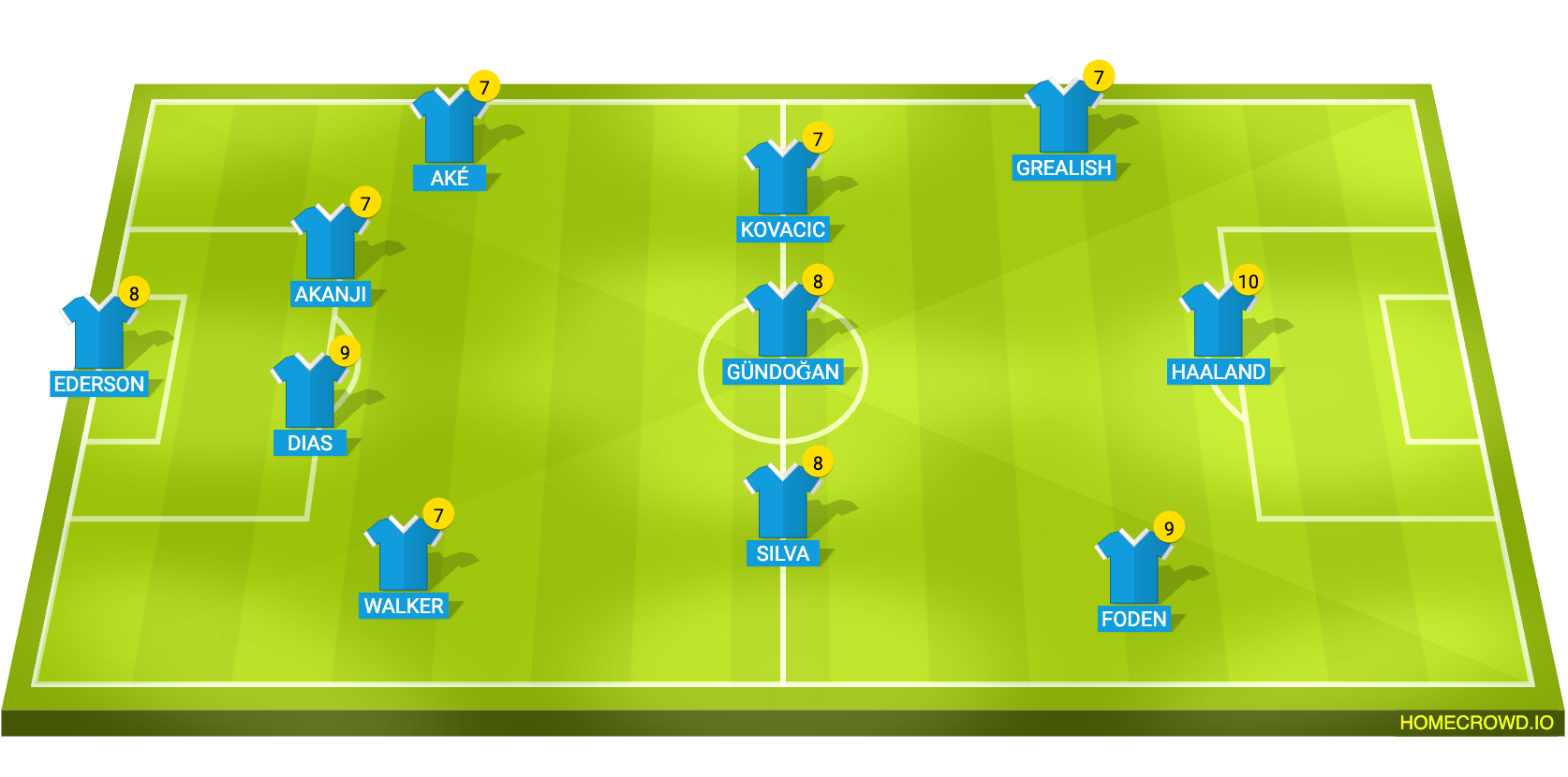 Football formation line-up Manchester City  4-3-3