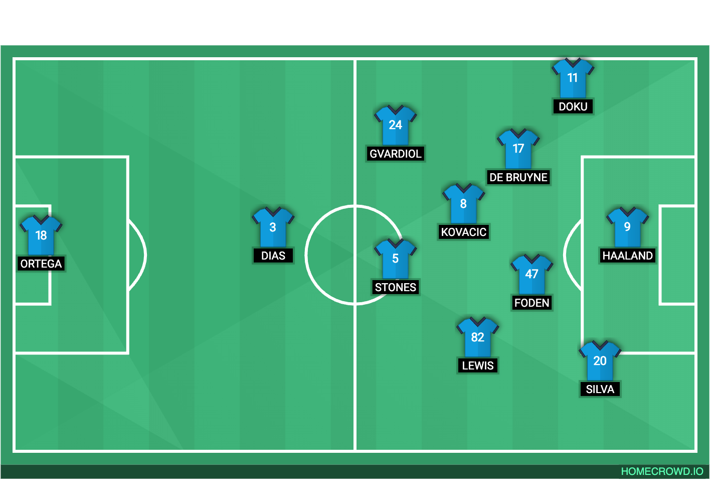 Football formation line-up Manchester City  2-5-3