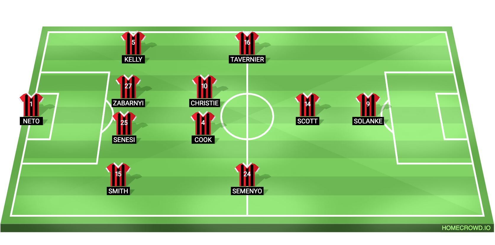 football formation lineup AFC Bournemouth
