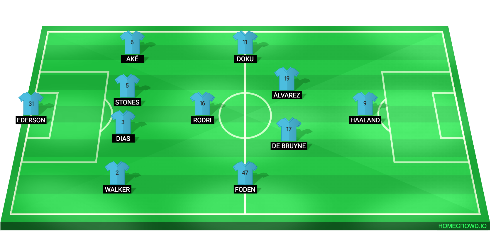 football formation lineup Manchester City