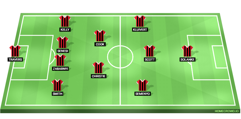 football formation lineup AFC Bournemouth