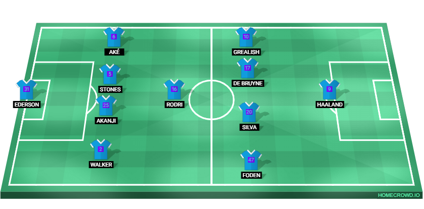 Football formation line-up Manchester City  4-1-4-1