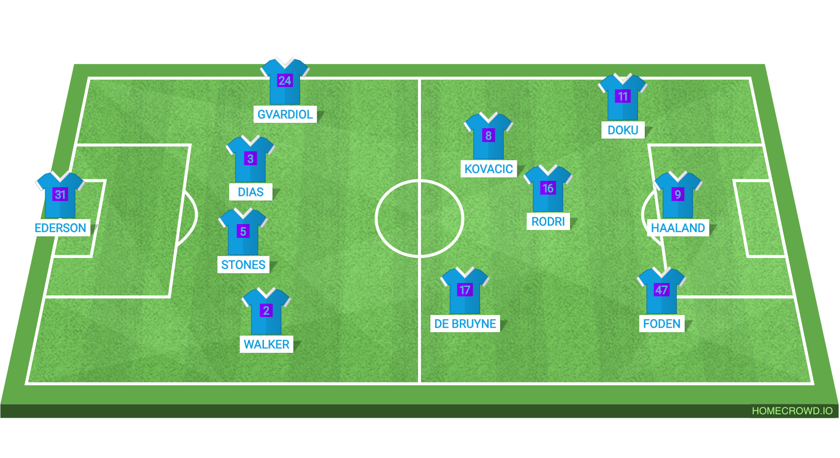 Football formation line-up Manchester City Arsenal 2-5-3