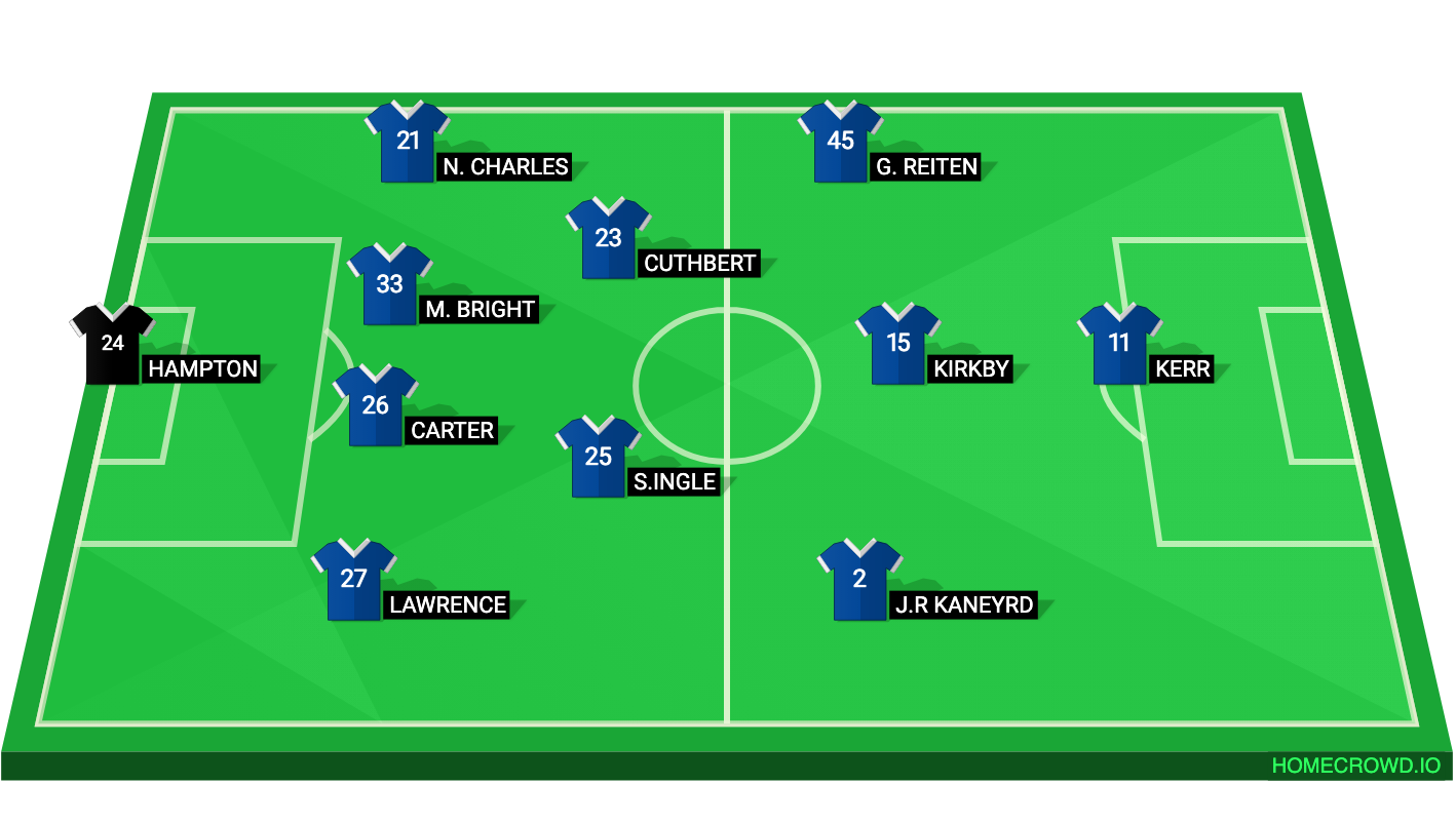 Football formation line-up Chelsea Women's FC 2023-24  4-2-3-1