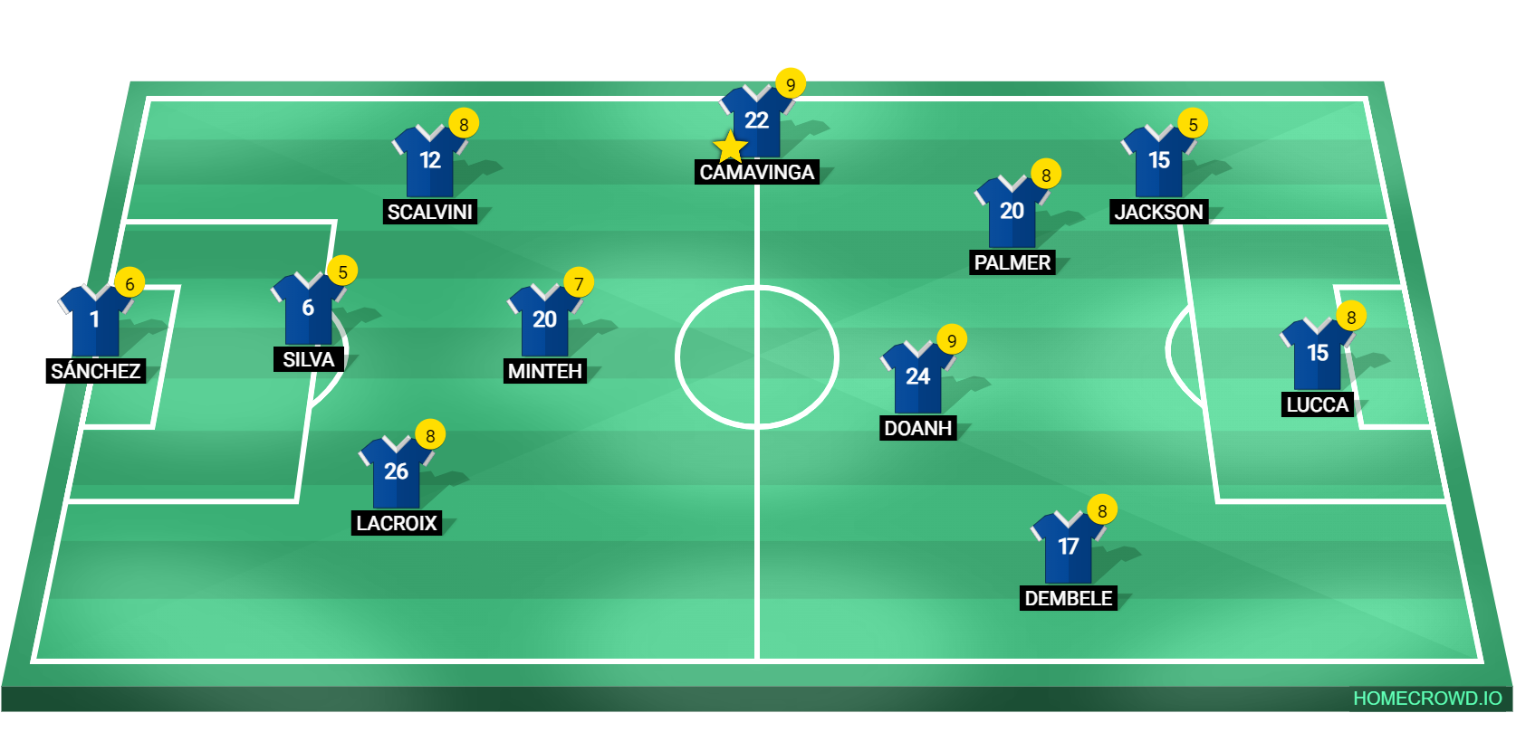 Football formation line-up Chelsea FC  4-1-4-1