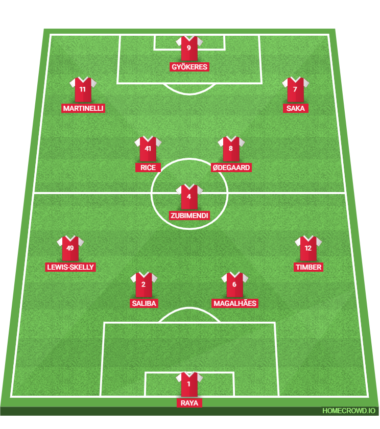 Football formation lineup Realistic possible Arsenal 25／26 squad  4-1-2-3