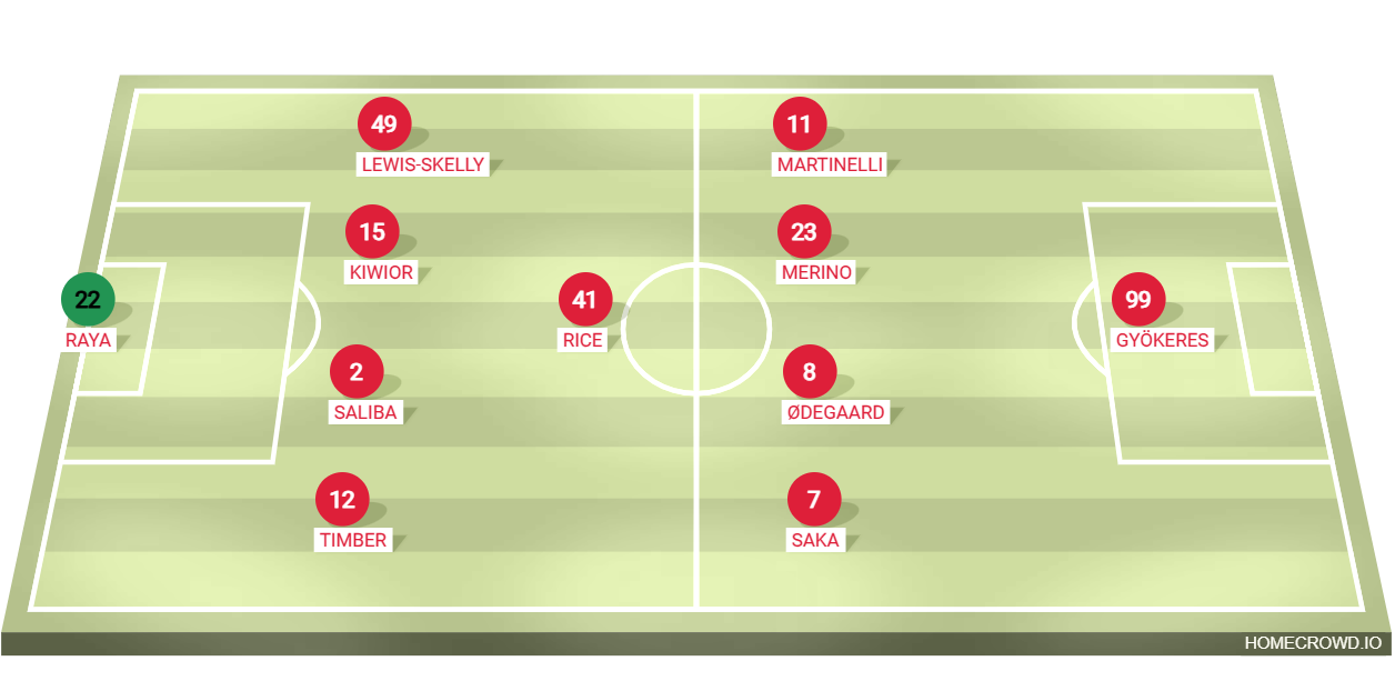 Football formation lineup ARSENAL FC 2025-2026