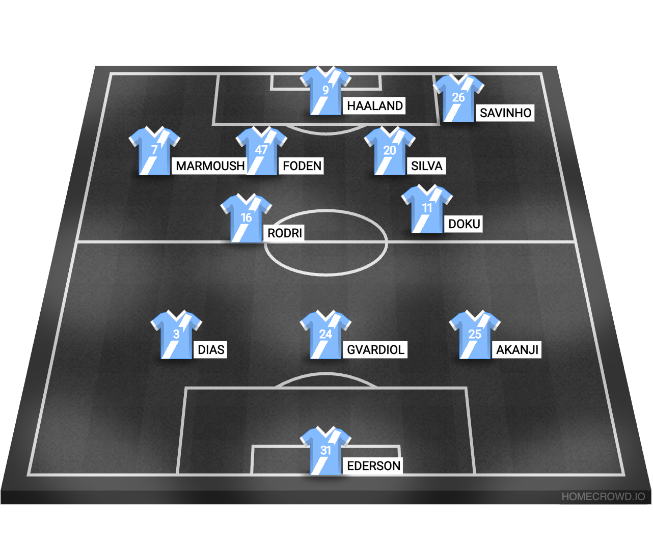 Football formation lineup Manchester City
