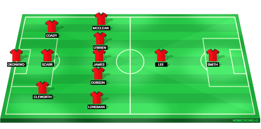 Football formation lineup Wrexham AFC