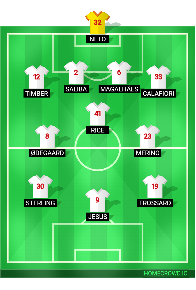 Football formation line-up The ARSENAL v. Manchester United Manchester United  4-3-3