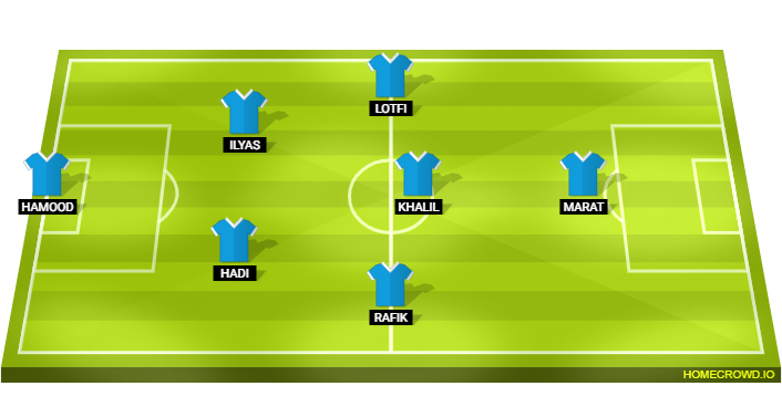 Football formation line-up Manchester City  3-4-3