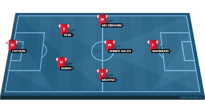 Football formation line-up Arsenal FC  4-4-1-1