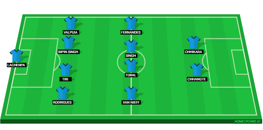 Football formation line-up Manchester City  4-4-2