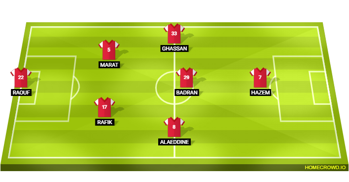 Football formation line-up Arsenal FC  4-2-3-1