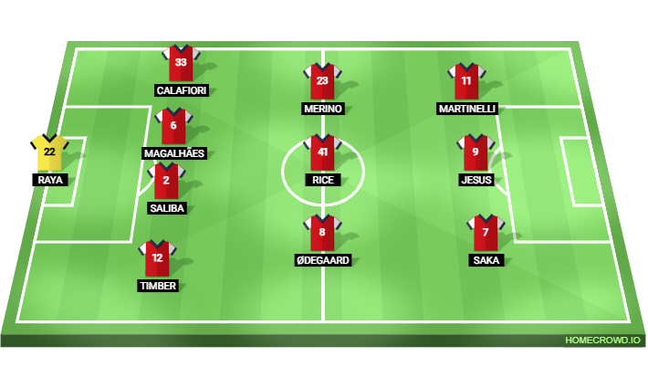 Football formation line-up Arsenal - The Gunners All the european teams 4-3-3