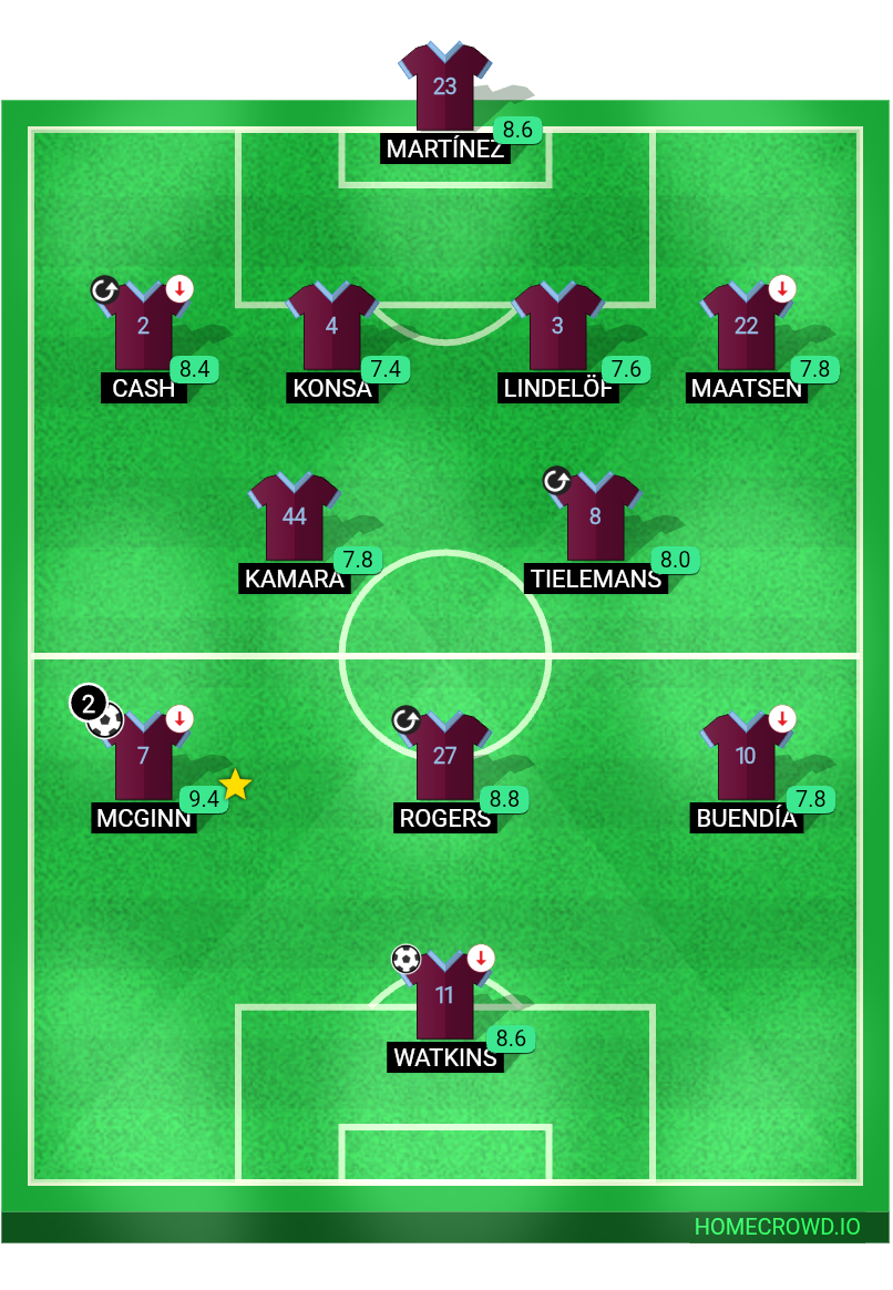 Football formation lineup Aston Villa＇s 3-1 win over Nottingham forest Nottingham Forest 4-2-3-1
