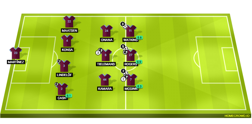 Football formation lineup ASTON VILLA J21  4-3-2-1