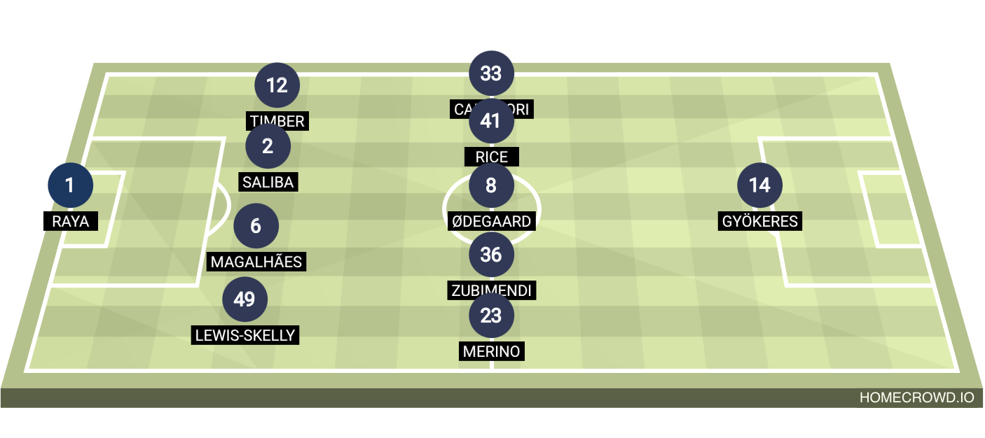 Football formation lineup Arsenal FC
