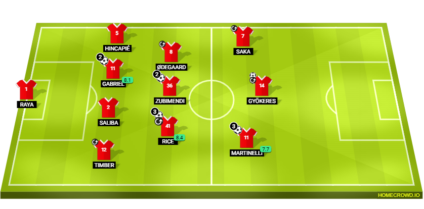 Football formation lineup ARSENAL J21  4-3-2-1