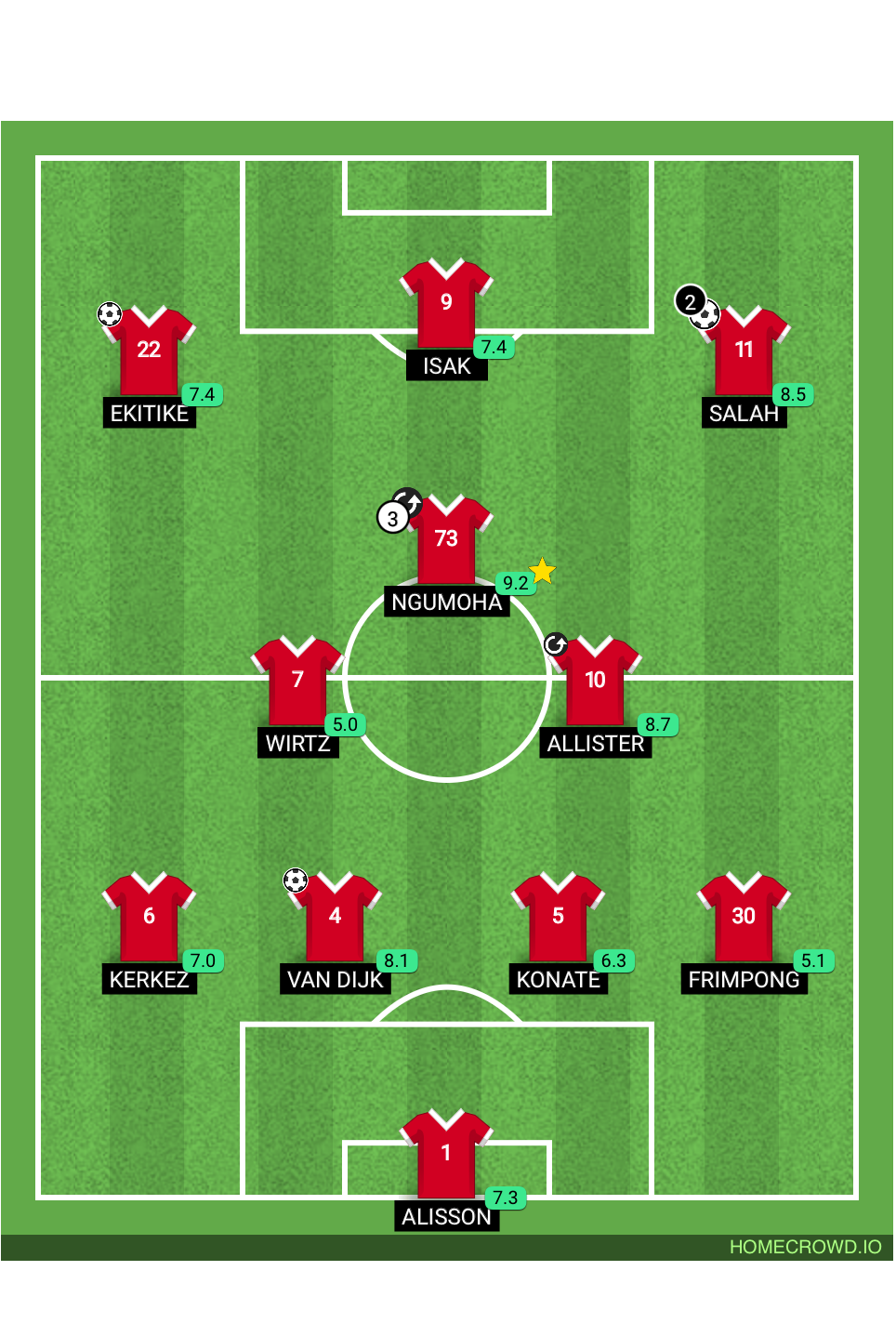 Football formation lineup Liverpool FC  4-2-1-3