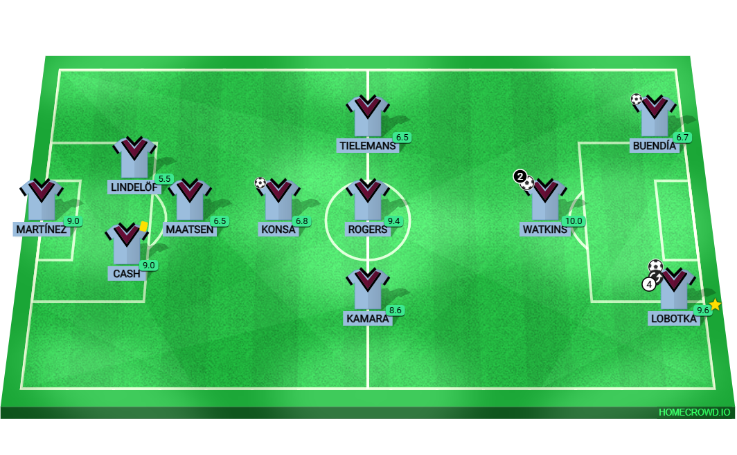 Football formation lineup aston villa leeds 3-4-1-2