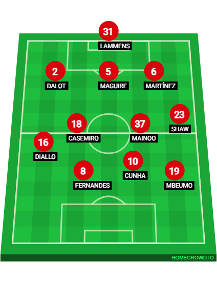 Football formation lineup Manchester United