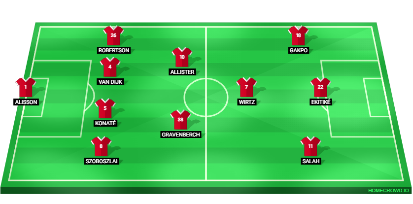 Football formation lineup Liverpool FC  4-2-1-3