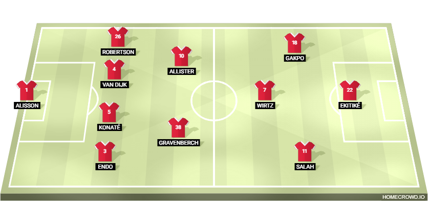 Football formation lineup Liverpool FC  4-2-1-3