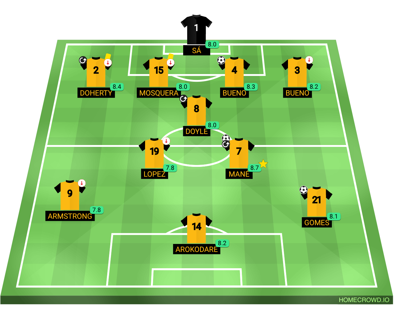 Football formation lineup WOLVES 3 - 1 OXFORD UTD