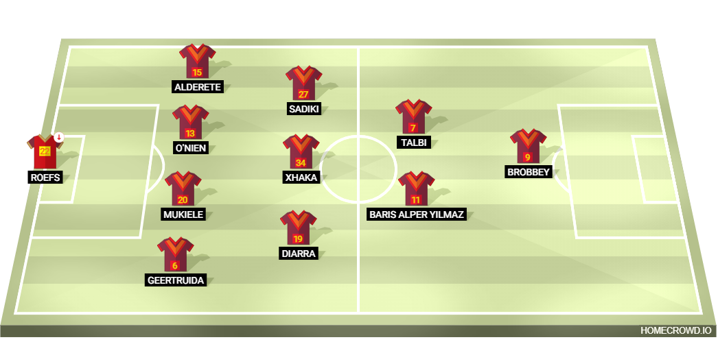 Football formation lineup AFC Sunderland