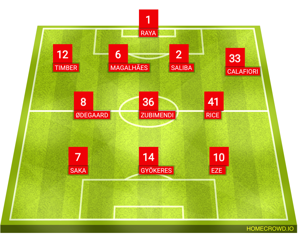 Football formation lineup Arsenal Best squad 2026
