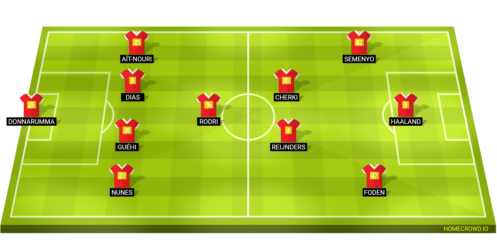 Football formation lineup Manchester City