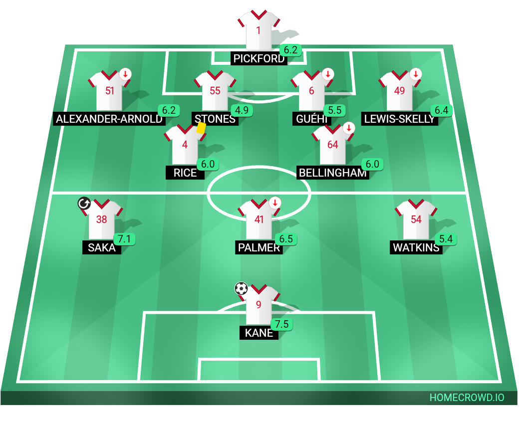 Football formation lineup England vs Portugal