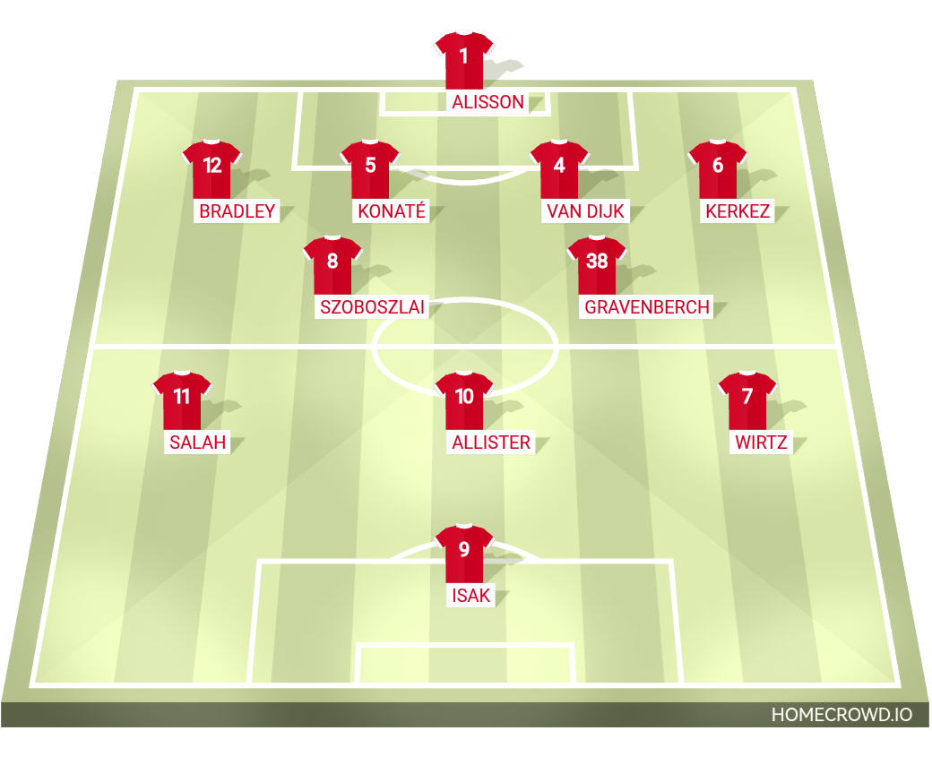 Football formation lineup Liverpool FC