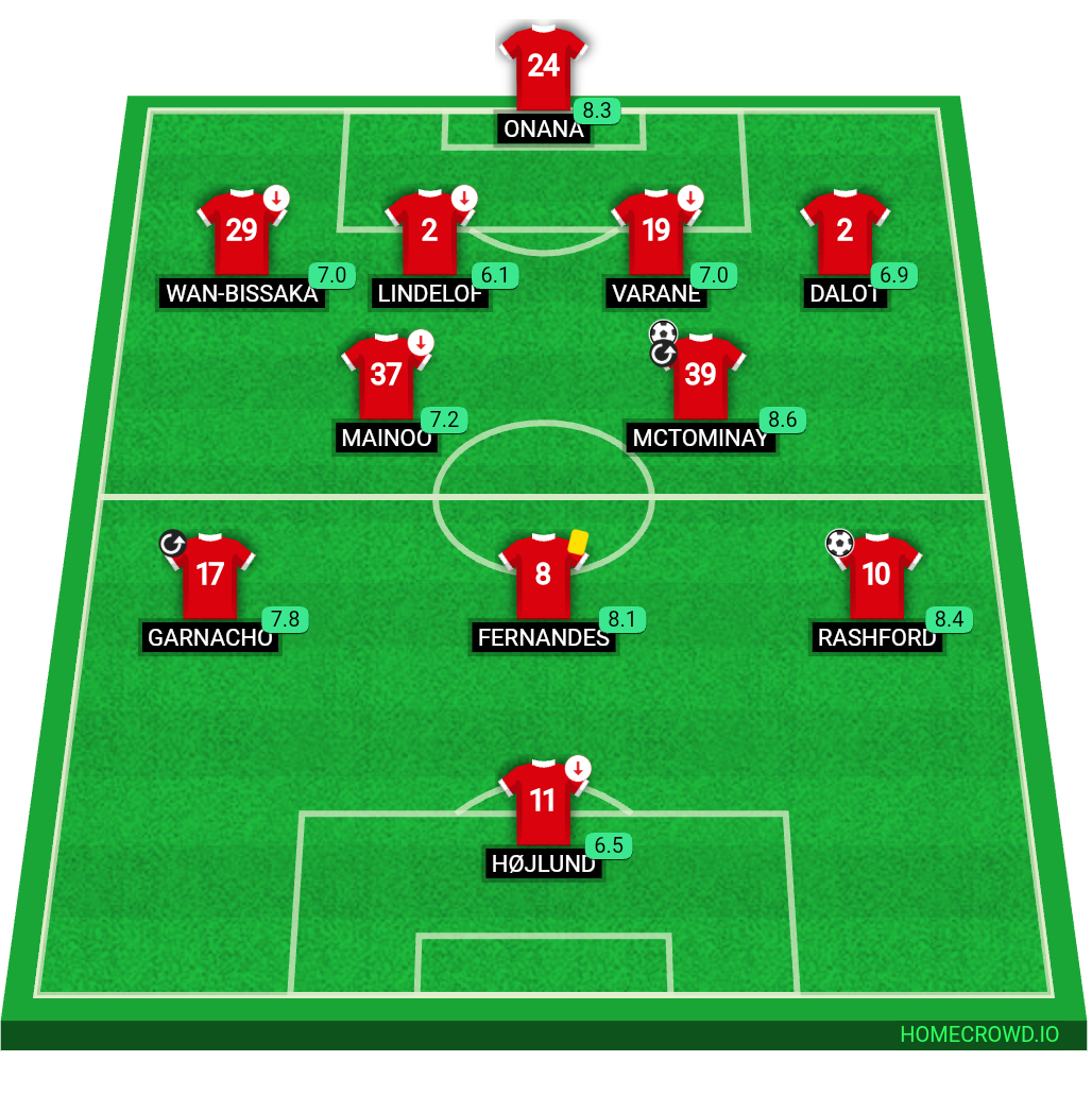 Football formation lineup Manchester United
