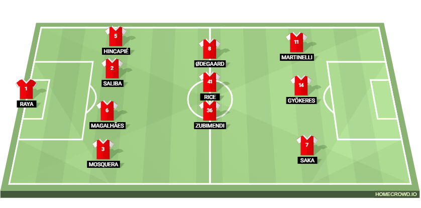 Football formation lineup Arsenal FC  4-3-3