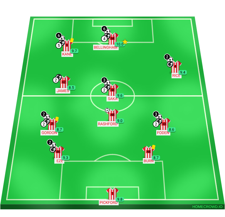 Football formation lineup England