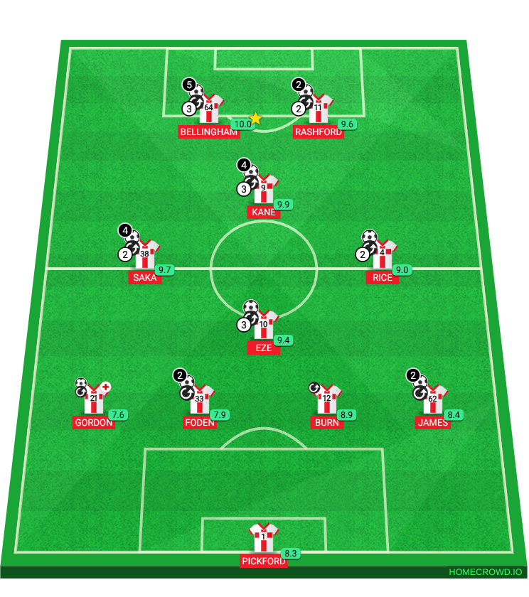 Football formation lineup England