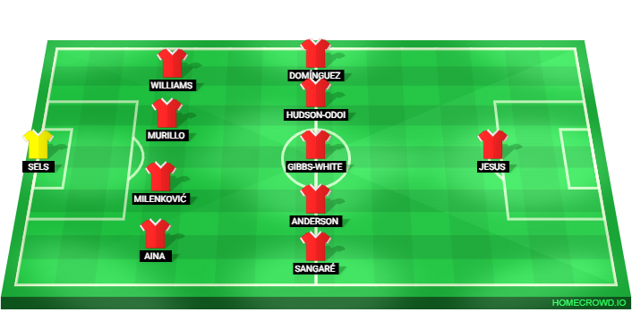 Football formation lineup Nottingham Forest