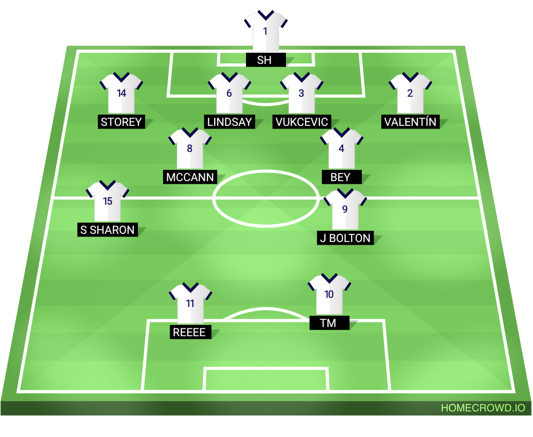 Football formation lineup Preston North End